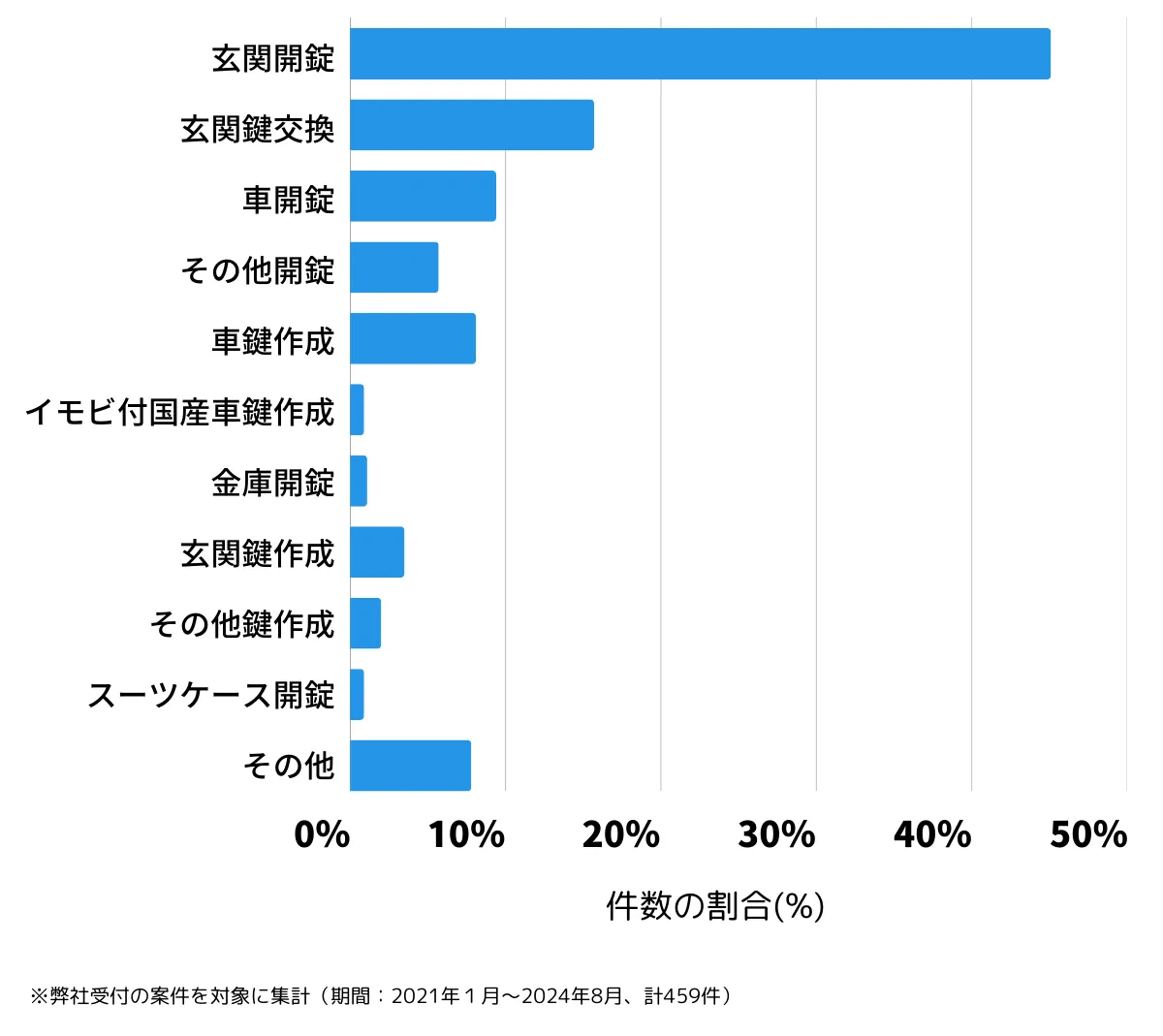 大阪府大阪市西淀川区の鍵開け・鍵交換の相談傾向
