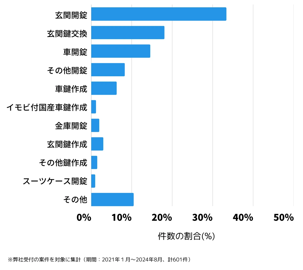 大阪府大阪市住之江区の鍵開け・鍵交換の相談傾向