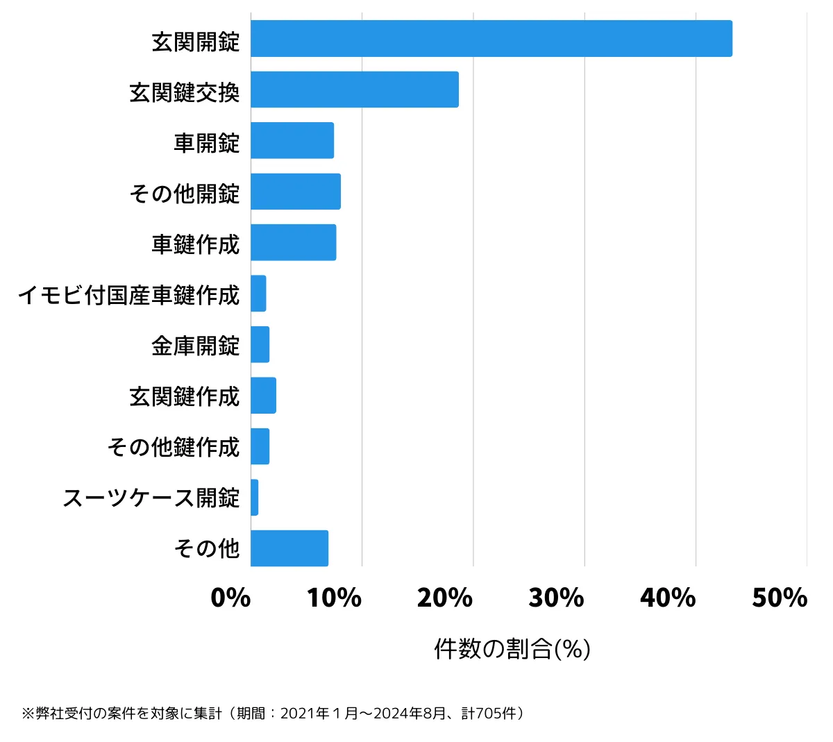 大阪府大阪市住吉区の鍵開け・鍵交換の相談傾向