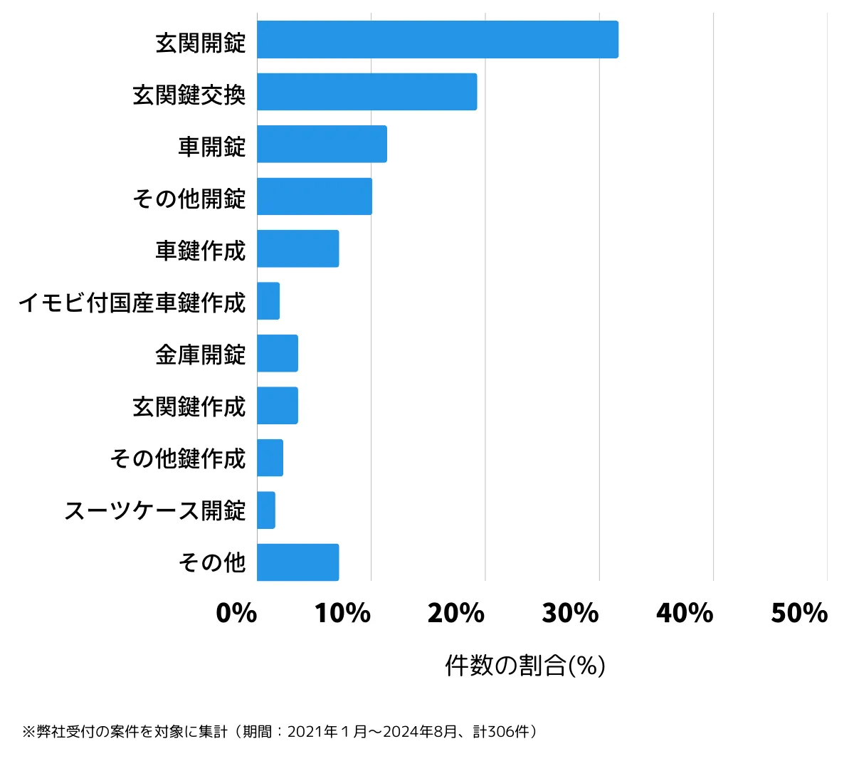 大阪府大阪市大正区の鍵開け・鍵交換の相談傾向