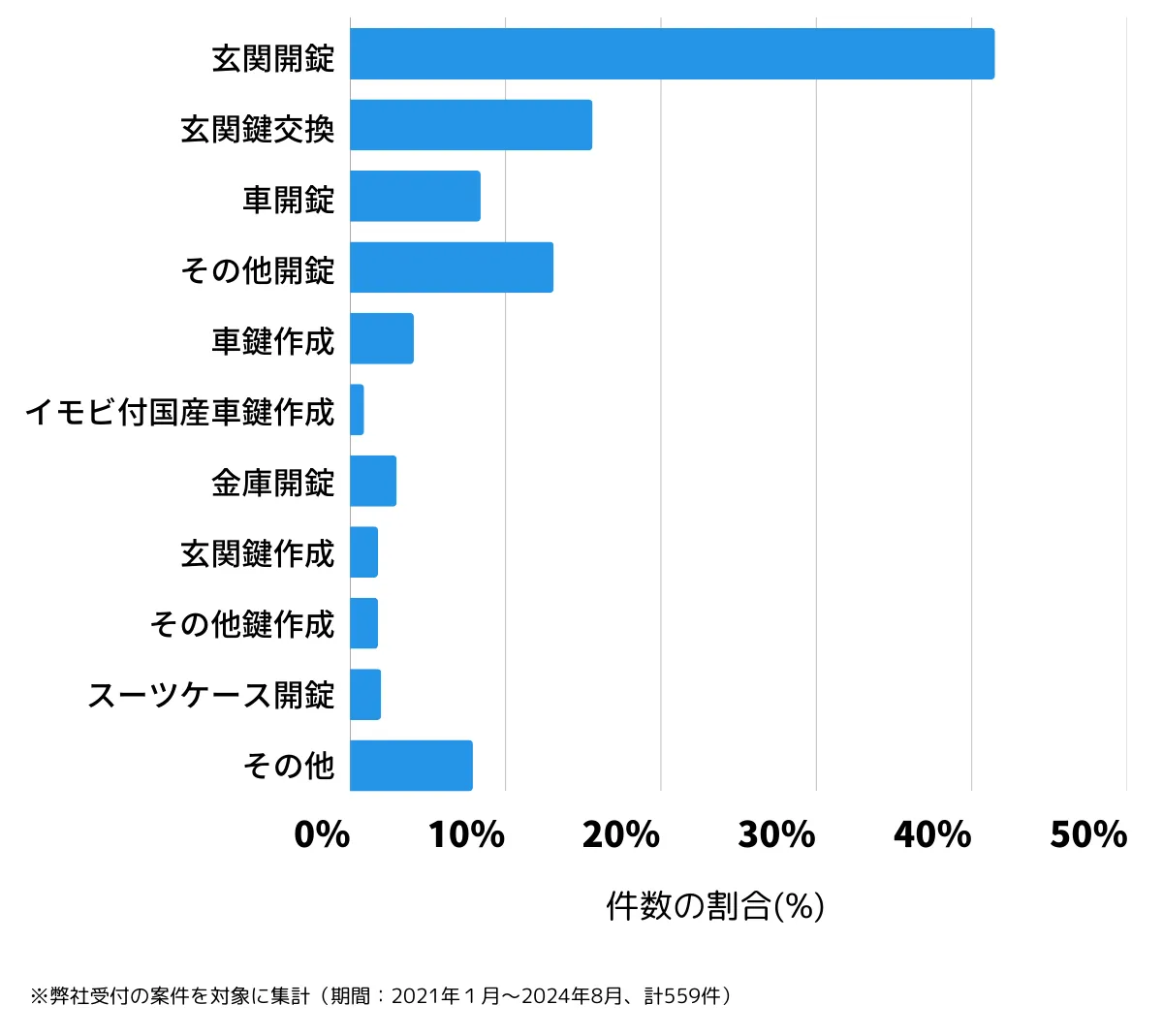 大阪府大阪市天王寺区の鍵開け・鍵交換の相談傾向