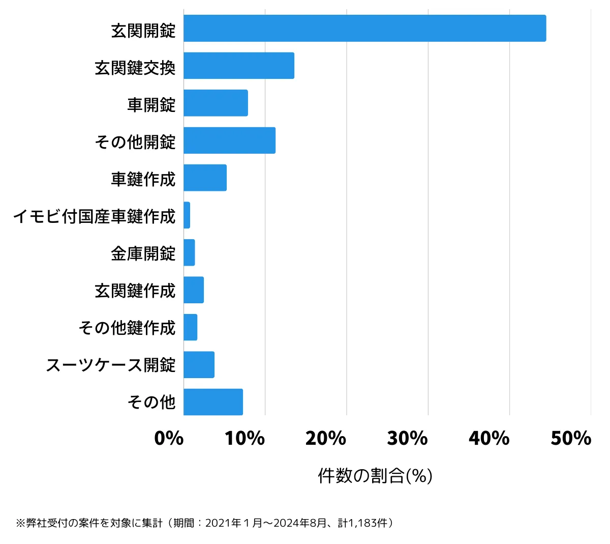 大阪府大阪市淀川区の鍵開け・鍵交換の相談傾向