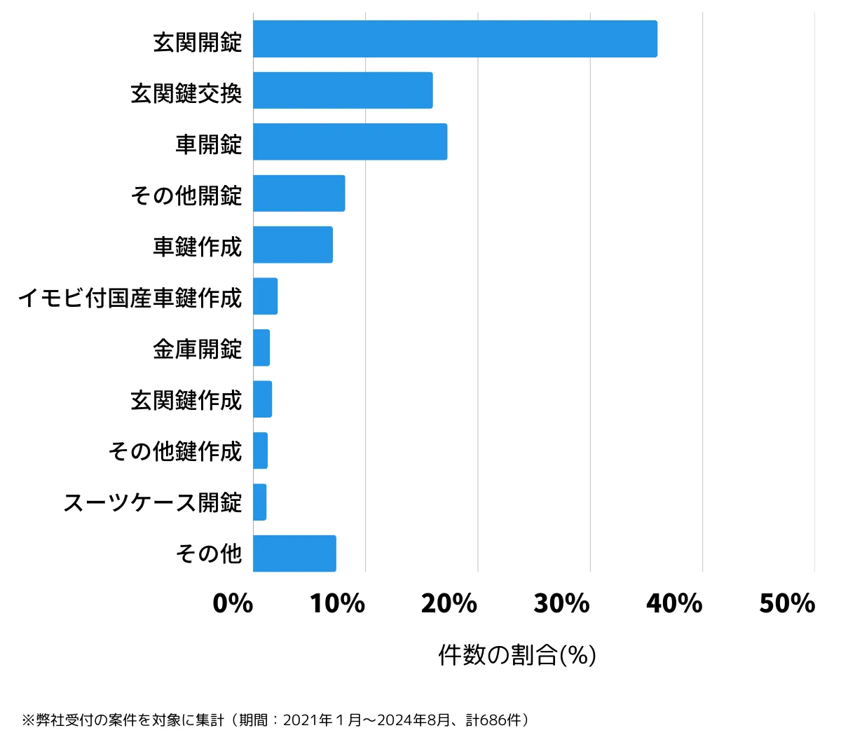 大阪府堺市堺区の鍵開け・鍵交換の相談傾向