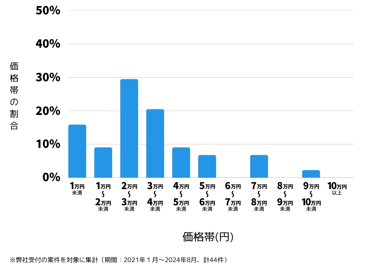 大阪府大阪市阿倍野区の鍵開け・鍵交換の費用相場