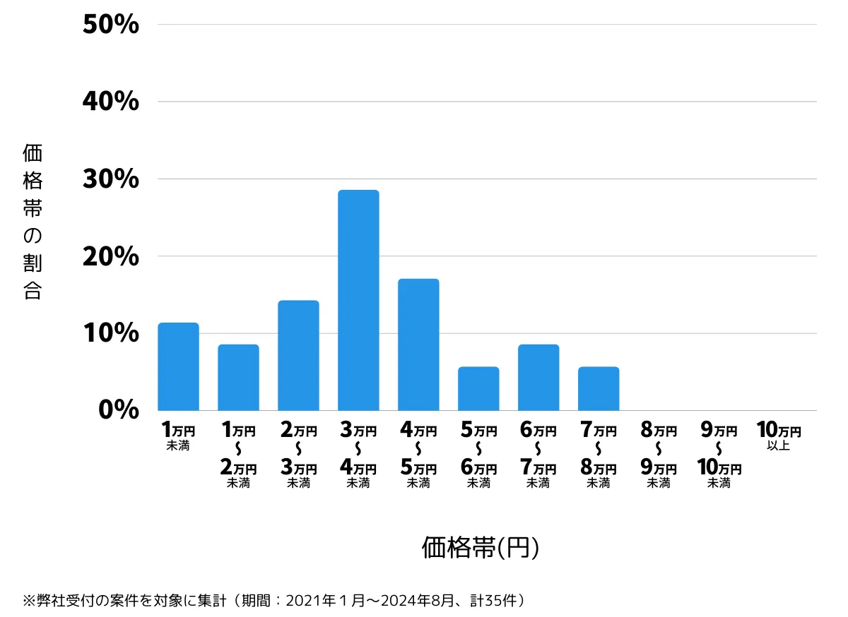 大阪府大阪市旭区の鍵開け・鍵交換の費用相場