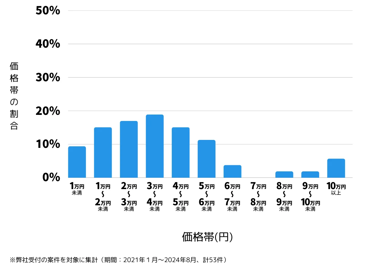 大阪府大阪市福島区の鍵開け・鍵交換の費用相場