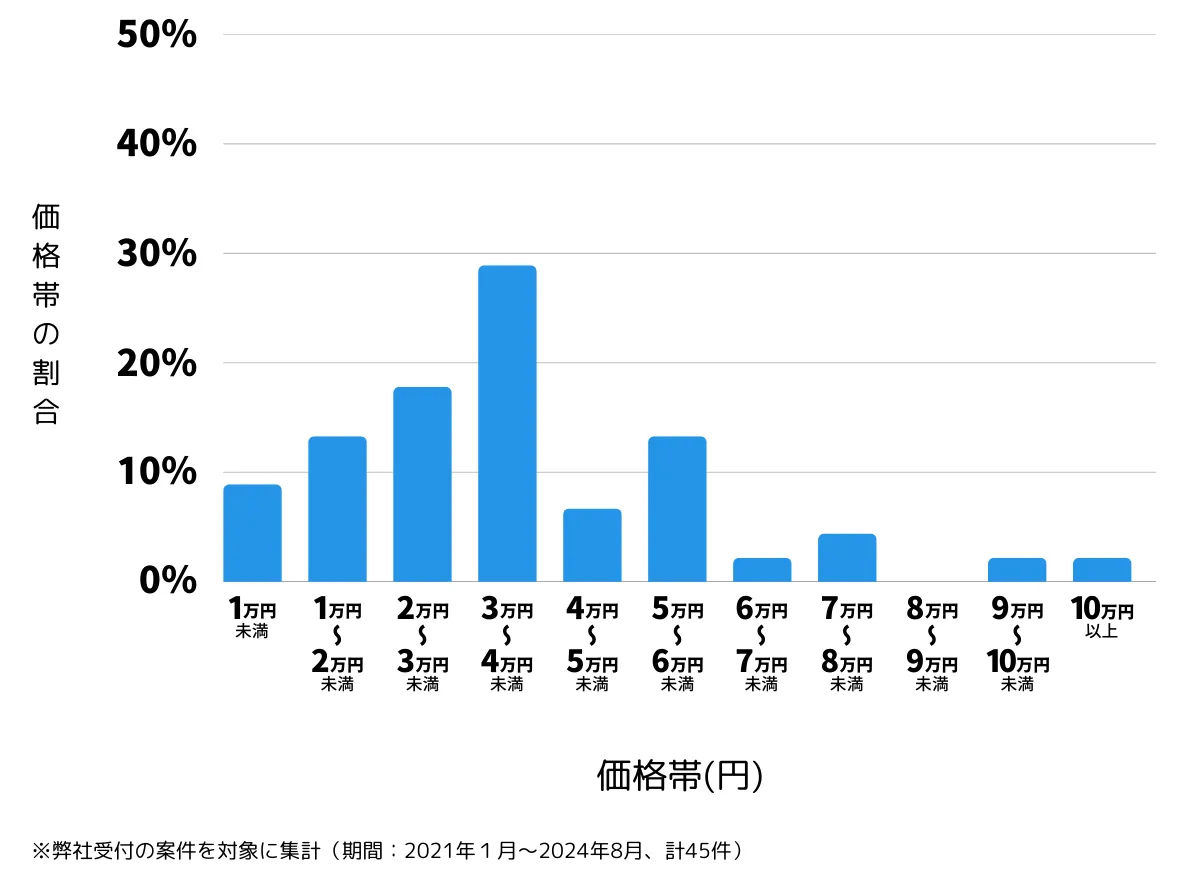 大阪府大阪市東成区の鍵開け・鍵交換の費用相場