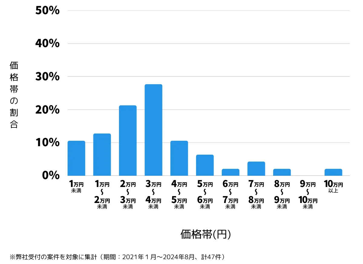 大阪府大阪市東住吉区の鍵開け・鍵交換の費用相場