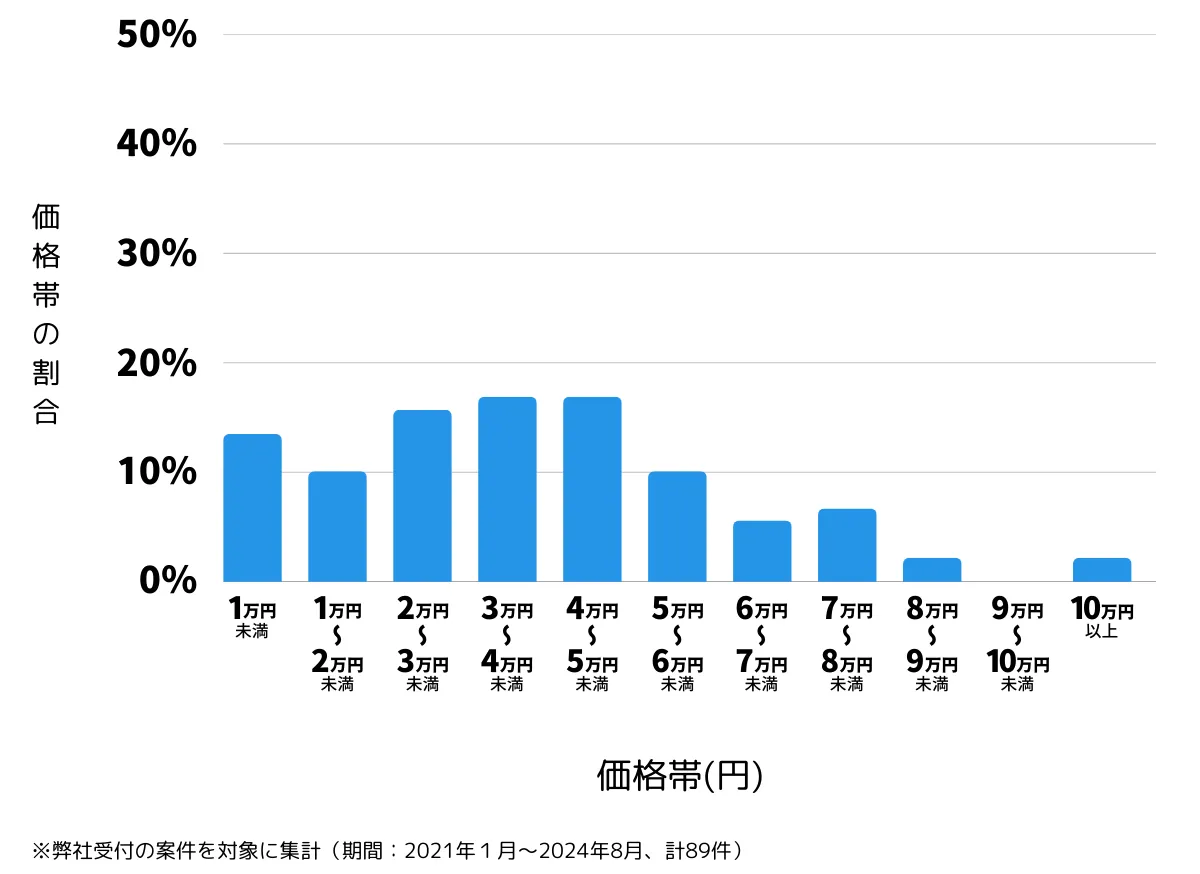 大阪府大阪市浪速区の鍵開け・鍵交換の費用相場