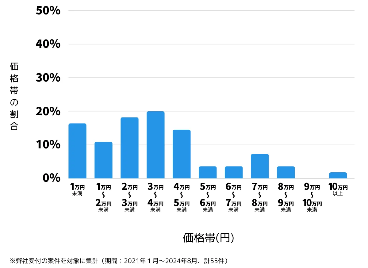 大阪府大阪市住之江区の鍵開け・鍵交換の費用相場