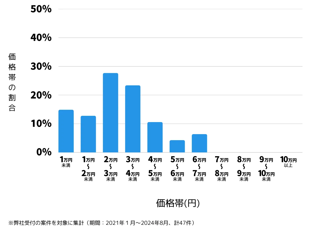大阪府大阪市住吉区の鍵開け・鍵交換の費用相場