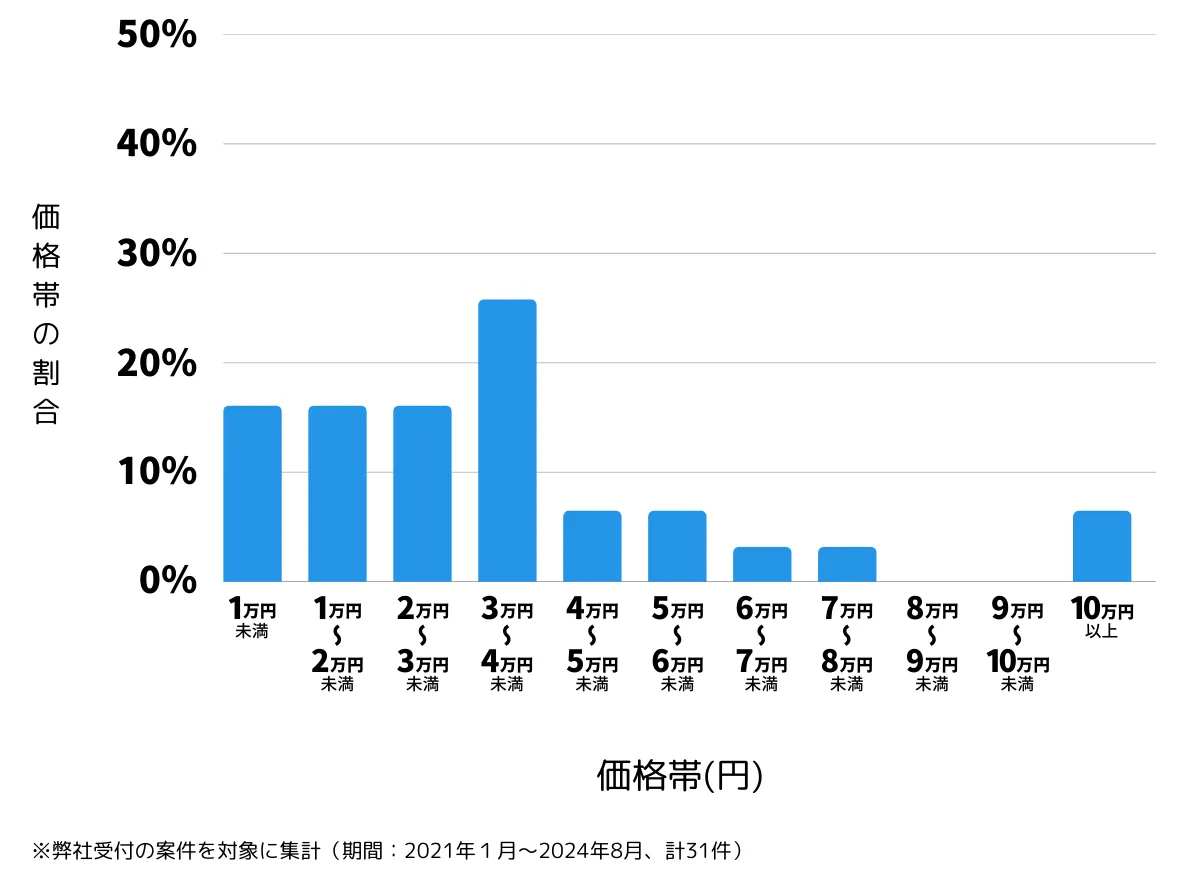 大阪府大阪市大正区の鍵開け・鍵交換の費用相場