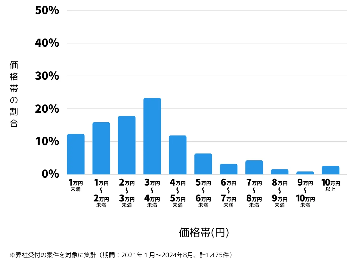 大阪府大阪市の鍵開け・鍵交換の費用相場