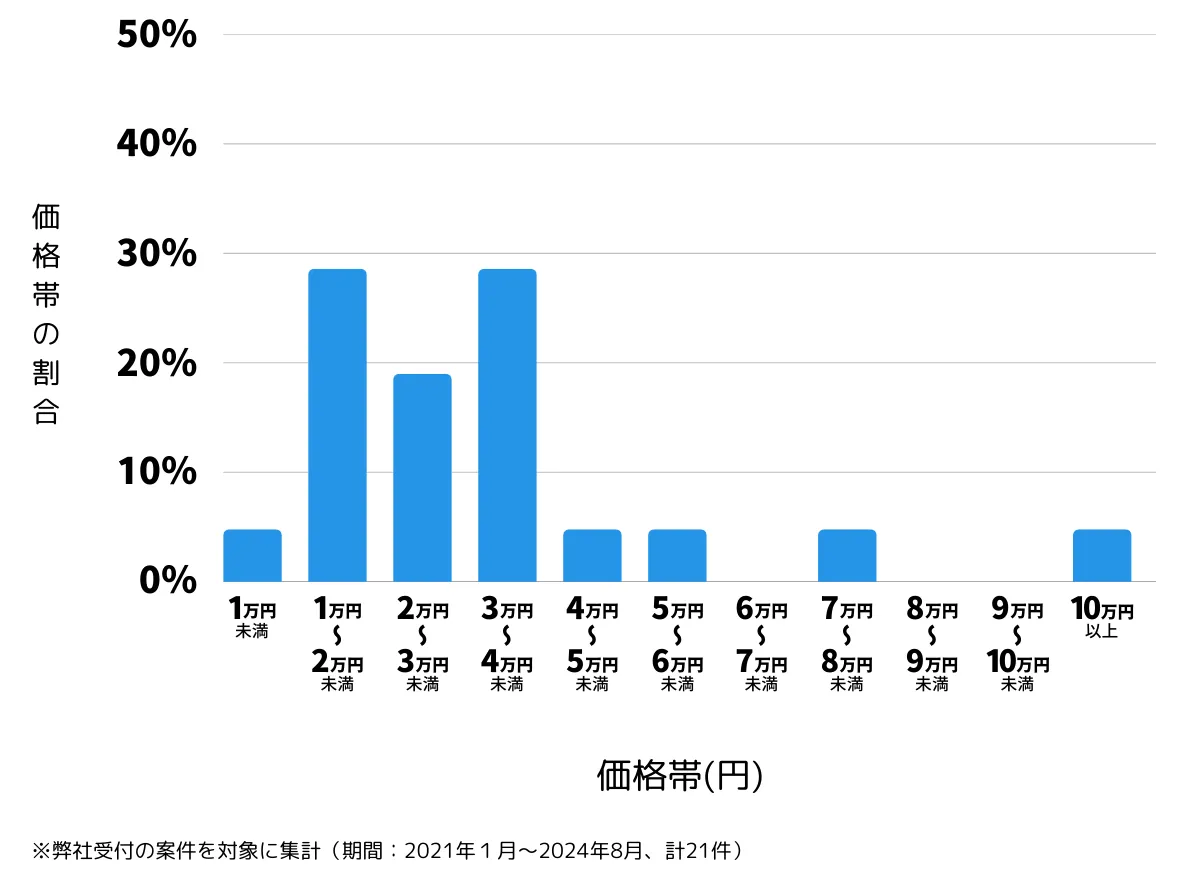 大阪府堺市堺区の鍵開け・鍵交換の費用相場