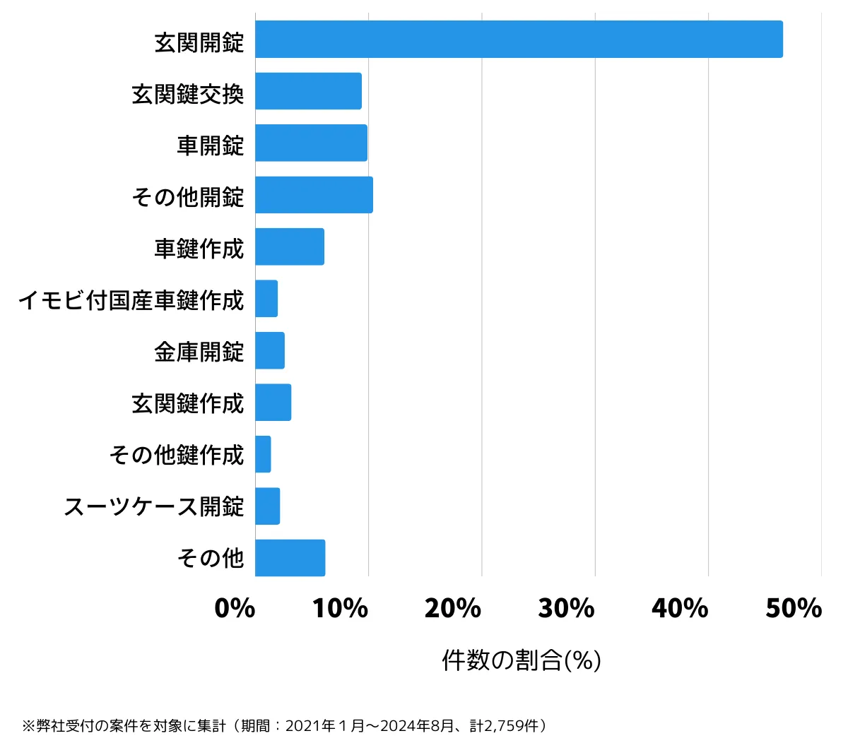 福岡県福岡市中央区の鍵開け・鍵交換などの相談傾向