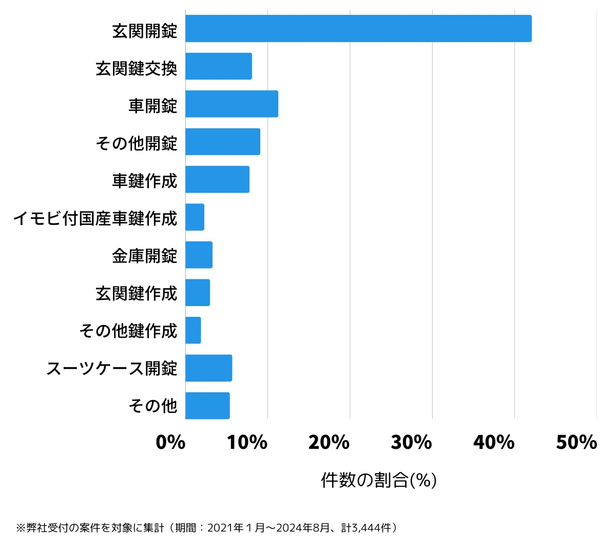 福岡県福岡市博多区の鍵開け・鍵交換などの相談傾向