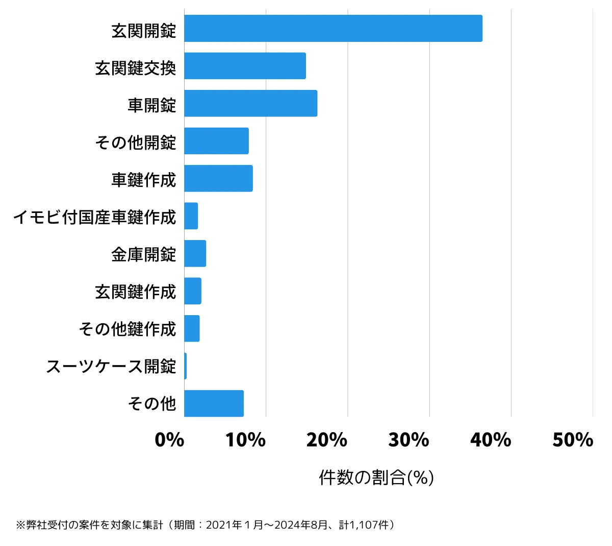 福岡県福岡市西区の鍵開け・鍵交換などの相談傾向