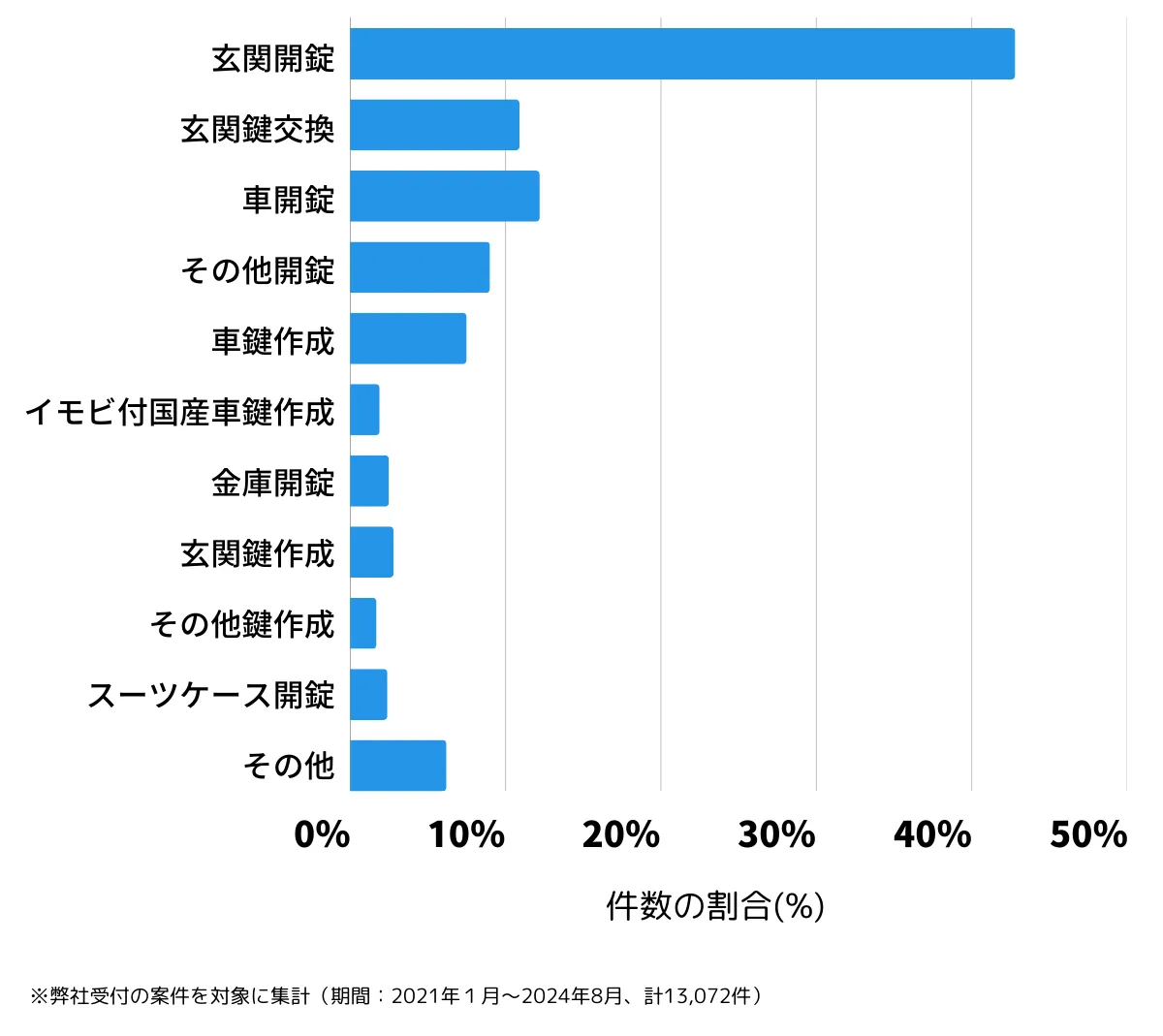 福岡県福岡市の鍵開け・鍵交換などの相談傾向