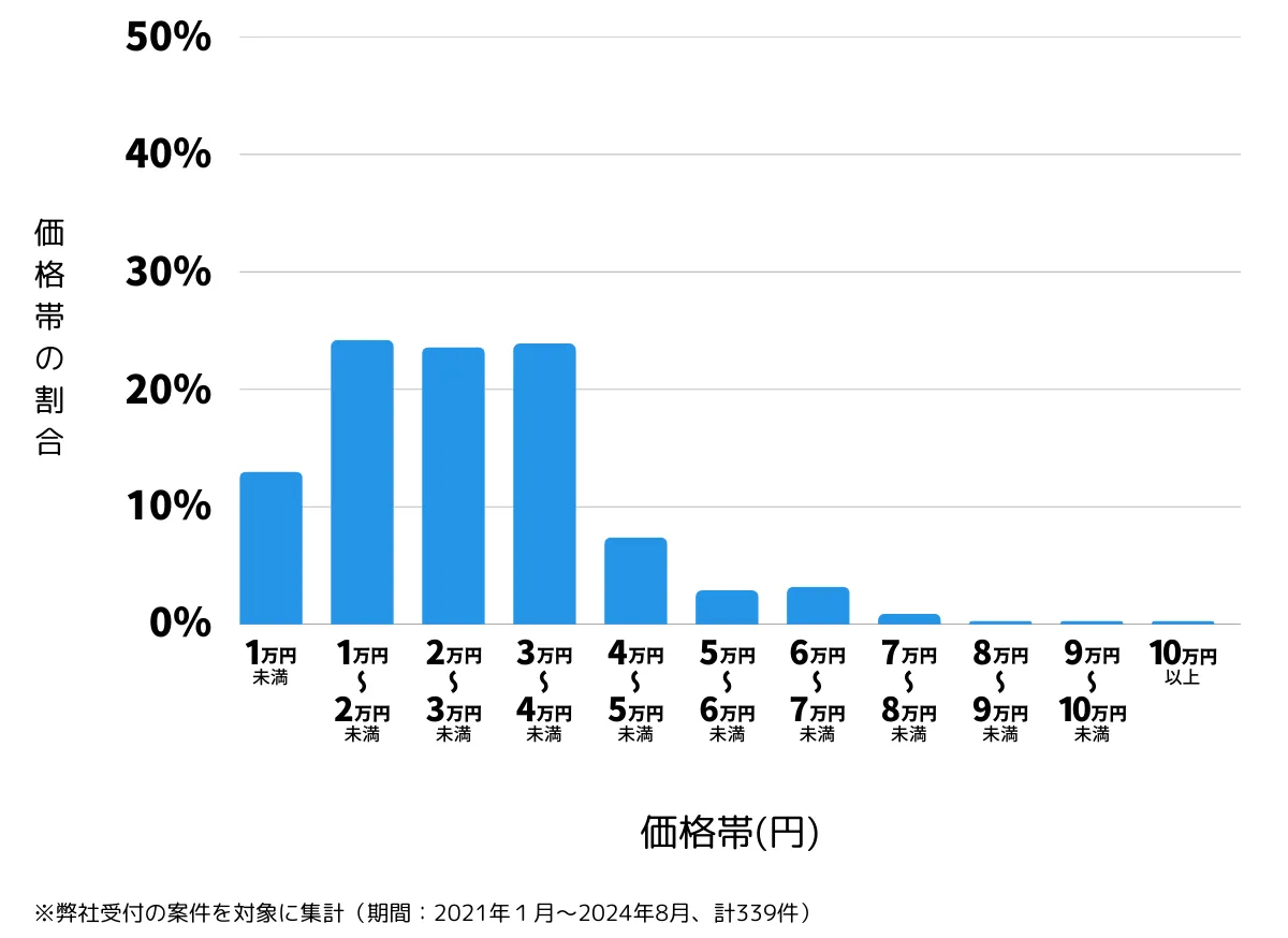 福岡県福岡市中央区の鍵開け・鍵交換などの費用相場