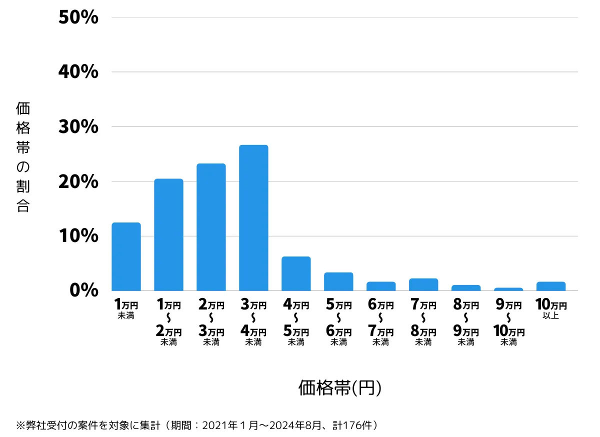 福岡県福岡市城南区の鍵開け・鍵交換などの費用相場