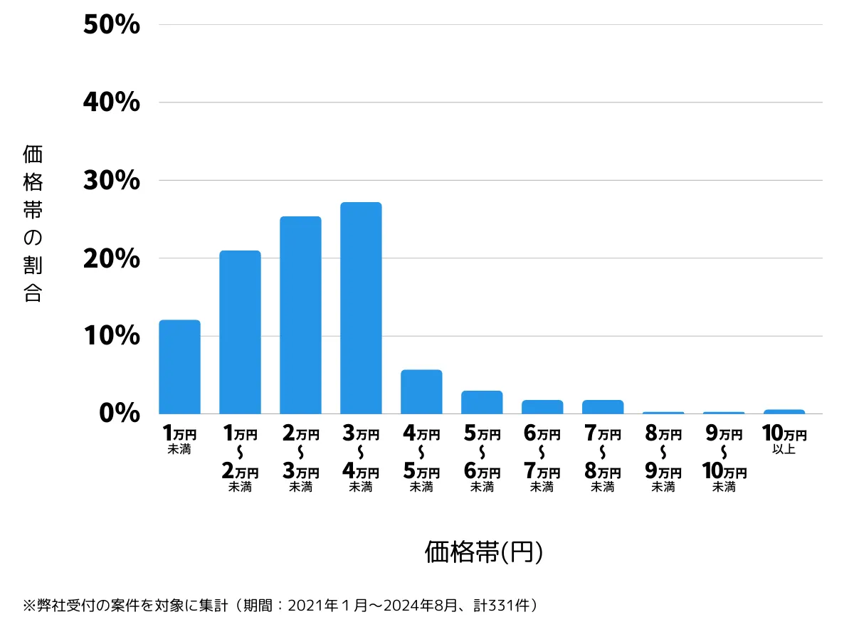 福岡県福岡市南区の鍵開け・鍵交換などの費用相場