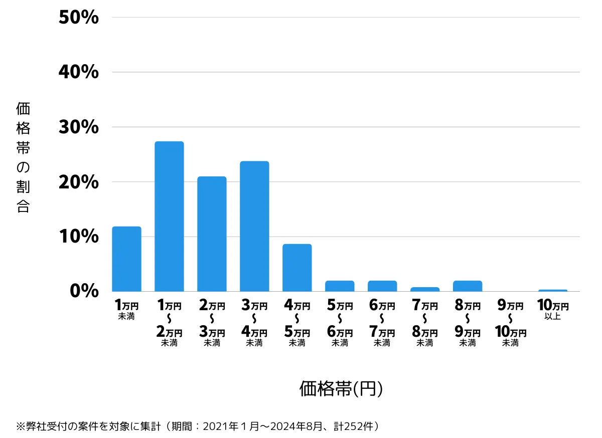 福岡県福岡市西区の鍵開け・鍵交換などの費用相場