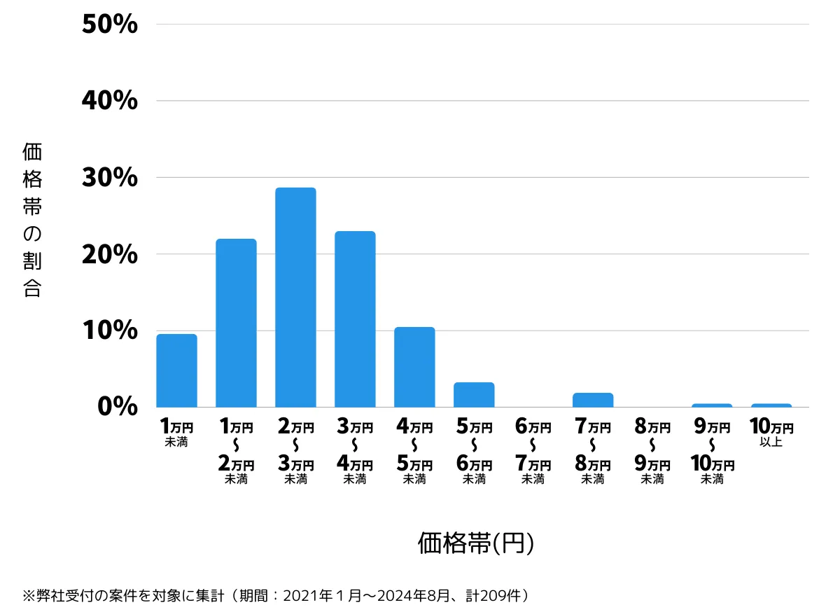 福岡県福岡市早良区の鍵開け・鍵交換などの費用相場