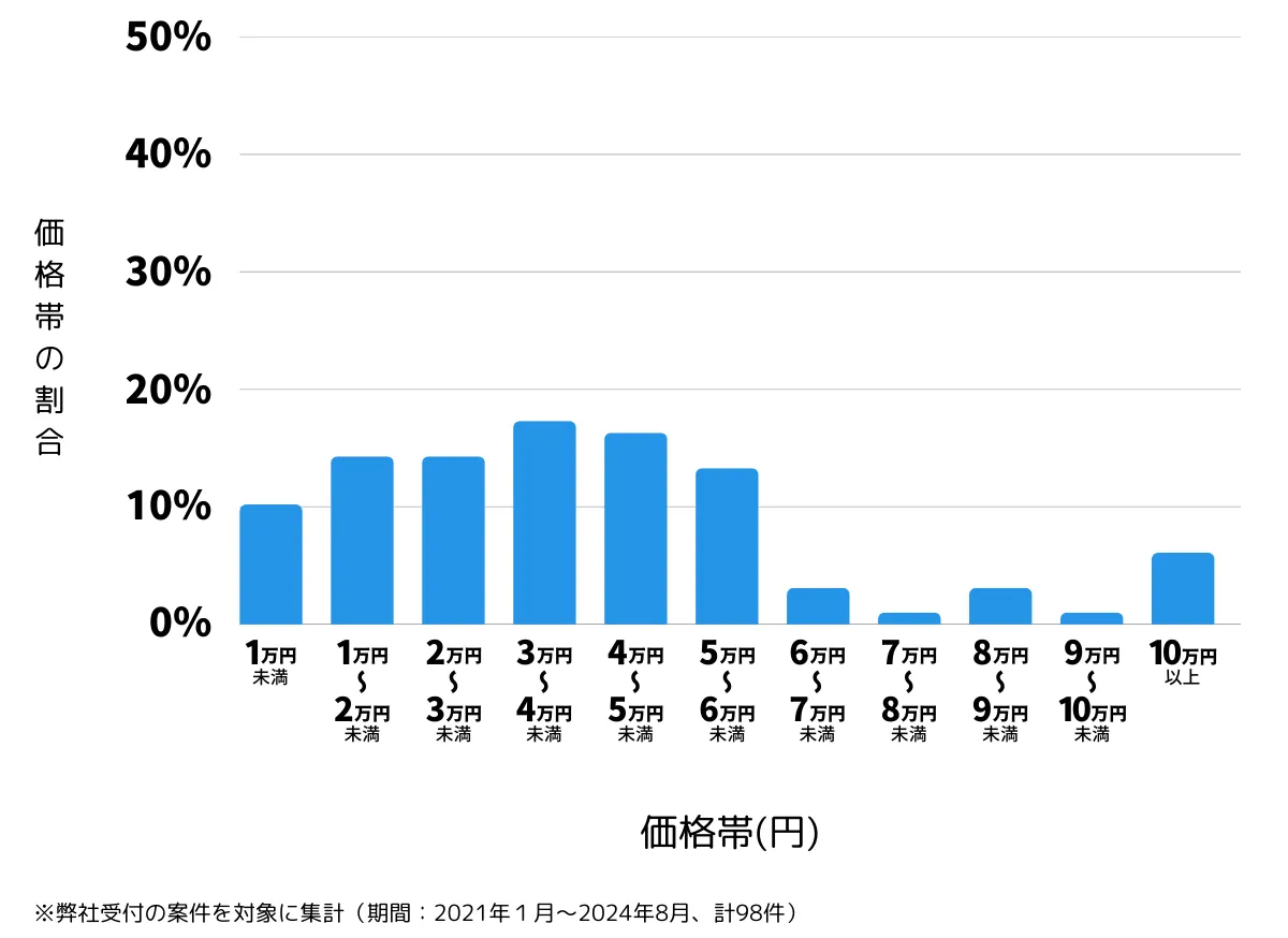 神奈川県川崎市川崎区の鍵開け・鍵交換の費用相場