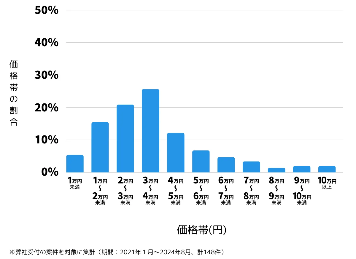 神奈川県横浜市神奈川区の鍵開け・鍵交換の費用相場