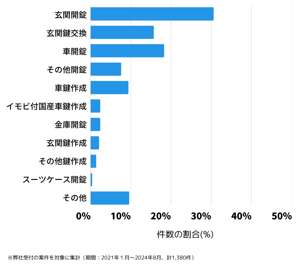 兵庫県加古川市の鍵開け・鍵交換の相談傾向