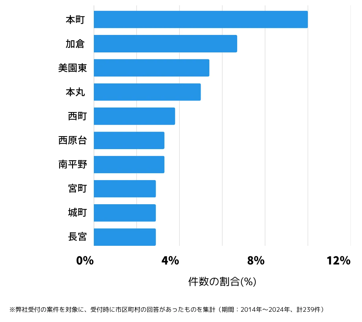 埼玉県さいたま市岩槻区の鍵開け・鍵交換の相談が多い地域