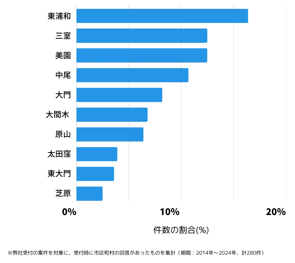 埼玉県さいたま市緑区の鍵開け・鍵交換の相談が多い地域