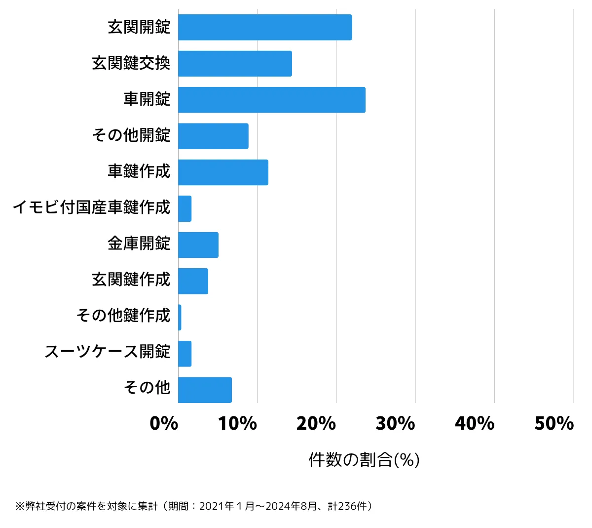 茨城県筑西市の鍵開け・鍵交換の相談傾向