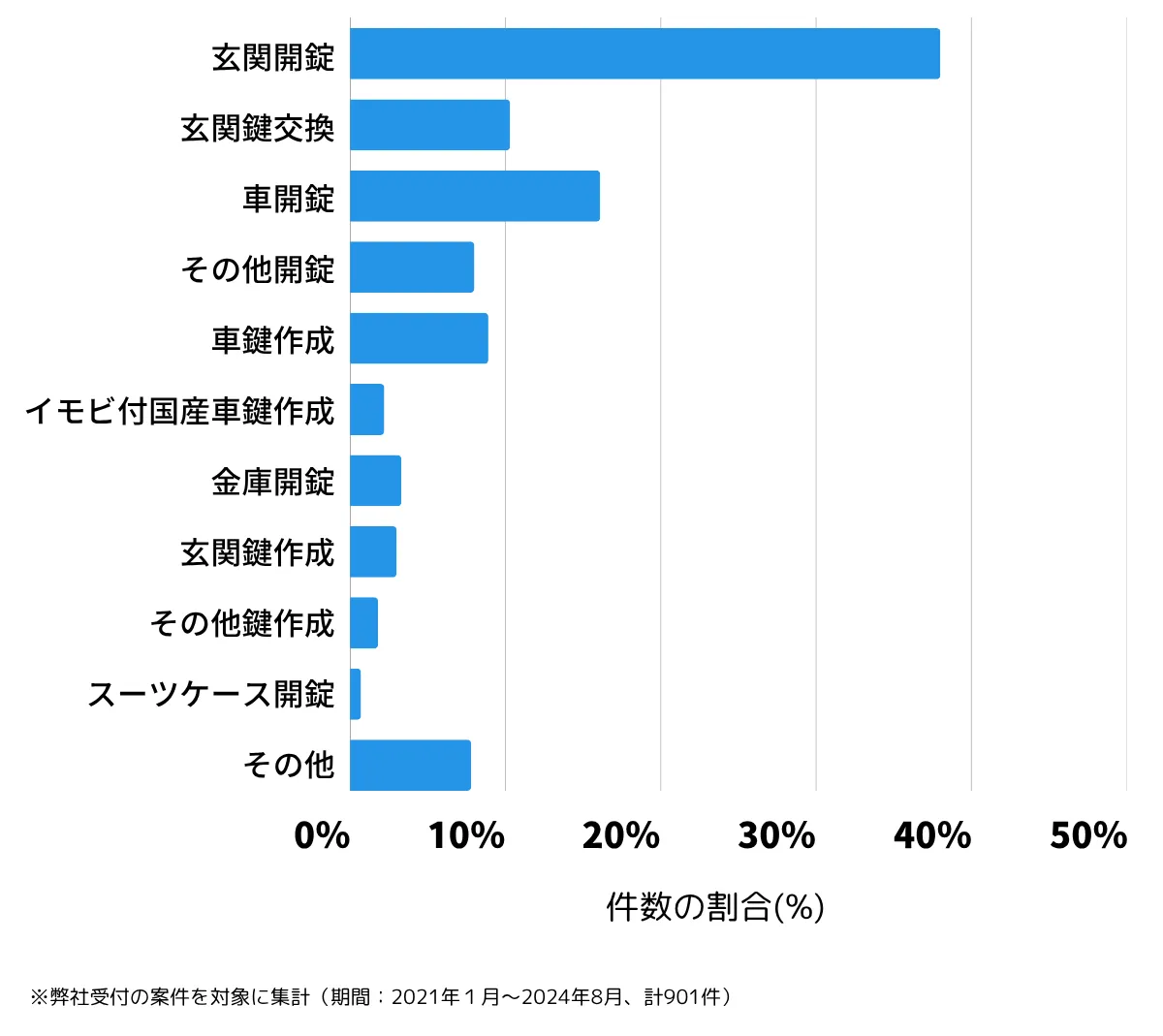 茨城県日立市の鍵開け・鍵交換の相談傾向