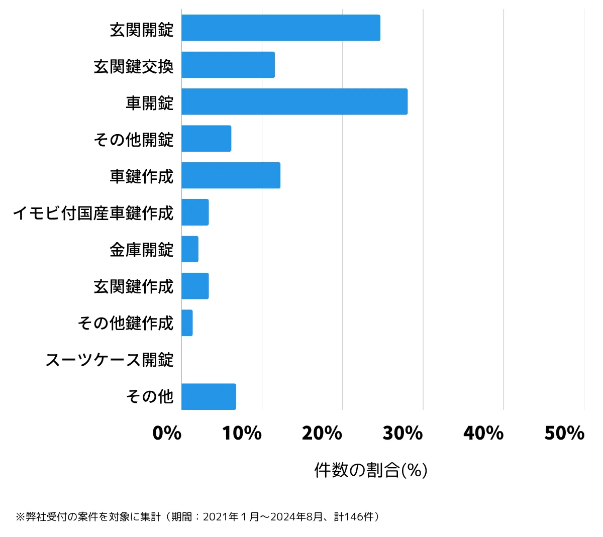 茨城県常総市の鍵開け・鍵交換の相談傾向