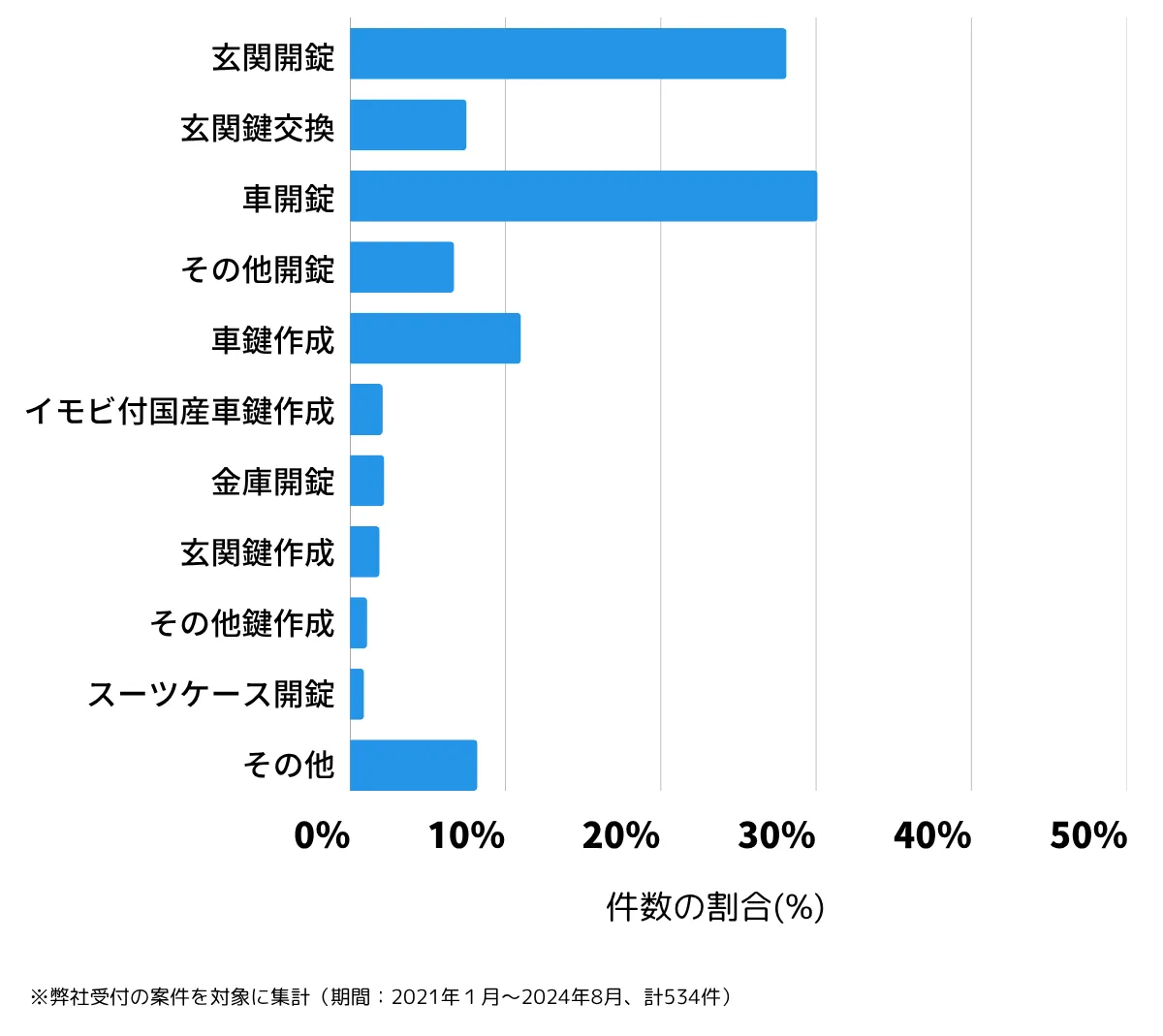 茨城県神栖市の鍵開け・鍵交換の相談傾向