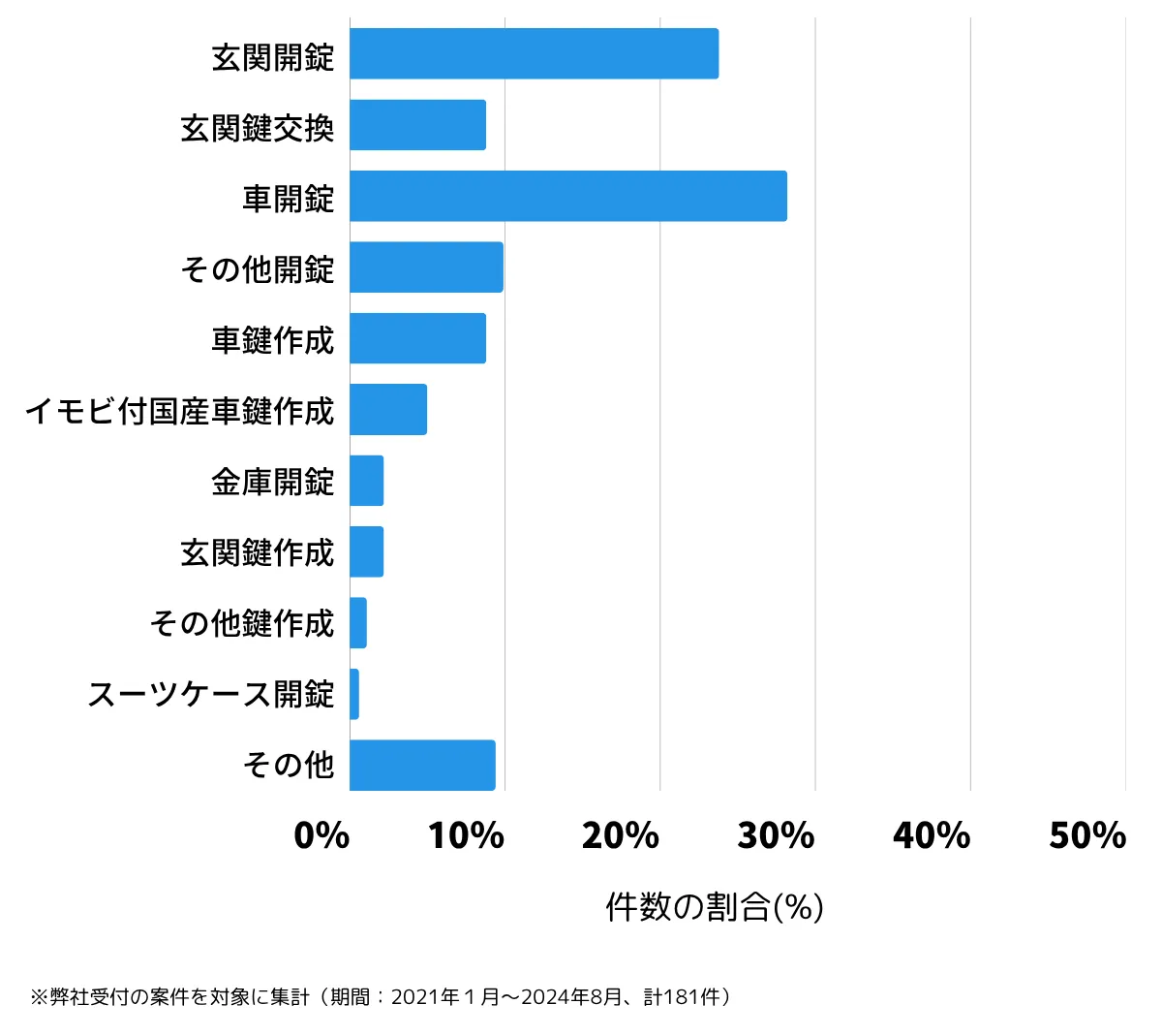 茨城県笠間市の鍵開け・鍵交換の相談傾向
