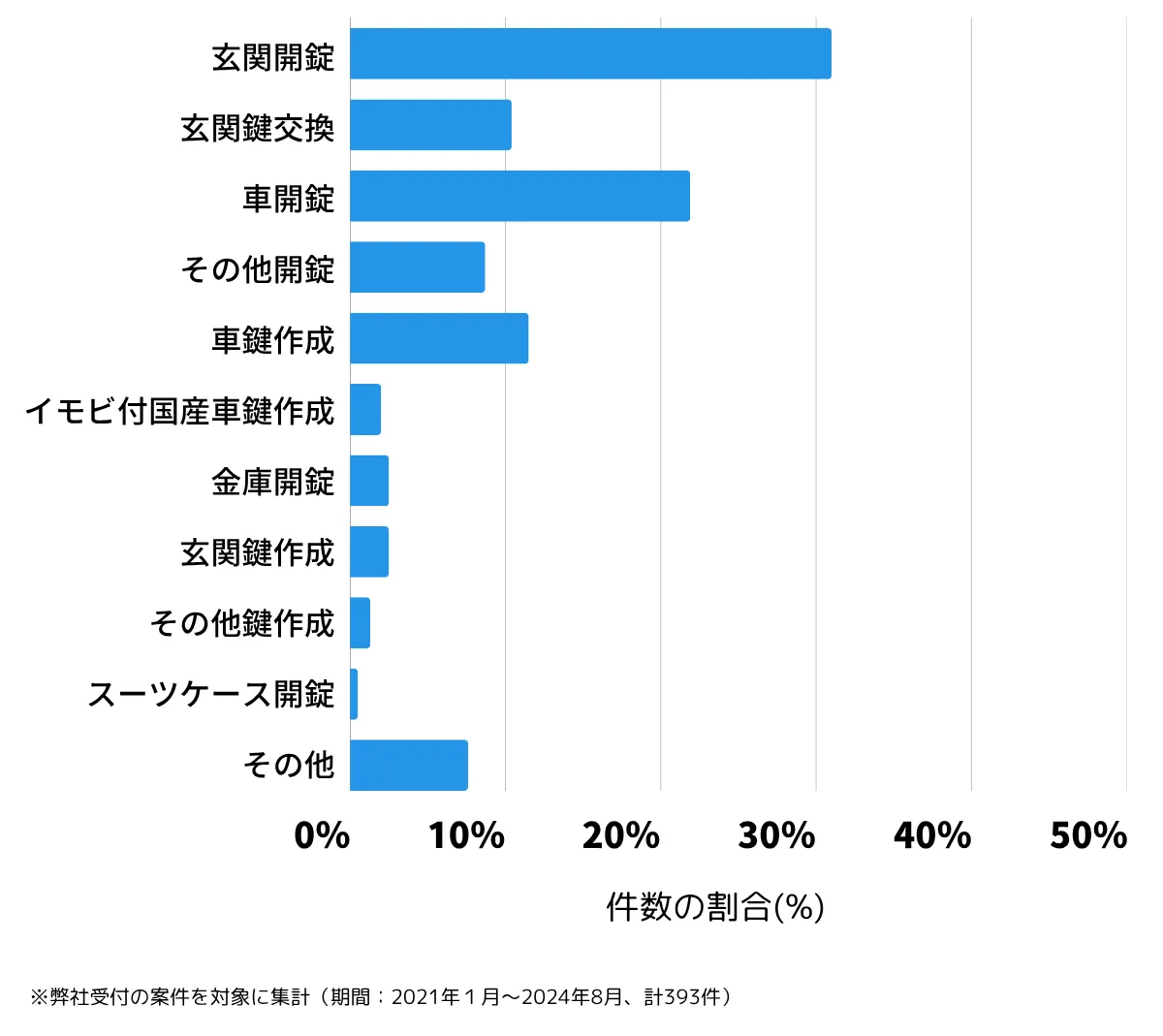 茨城県古河市の鍵開け・鍵交換の相談傾向
