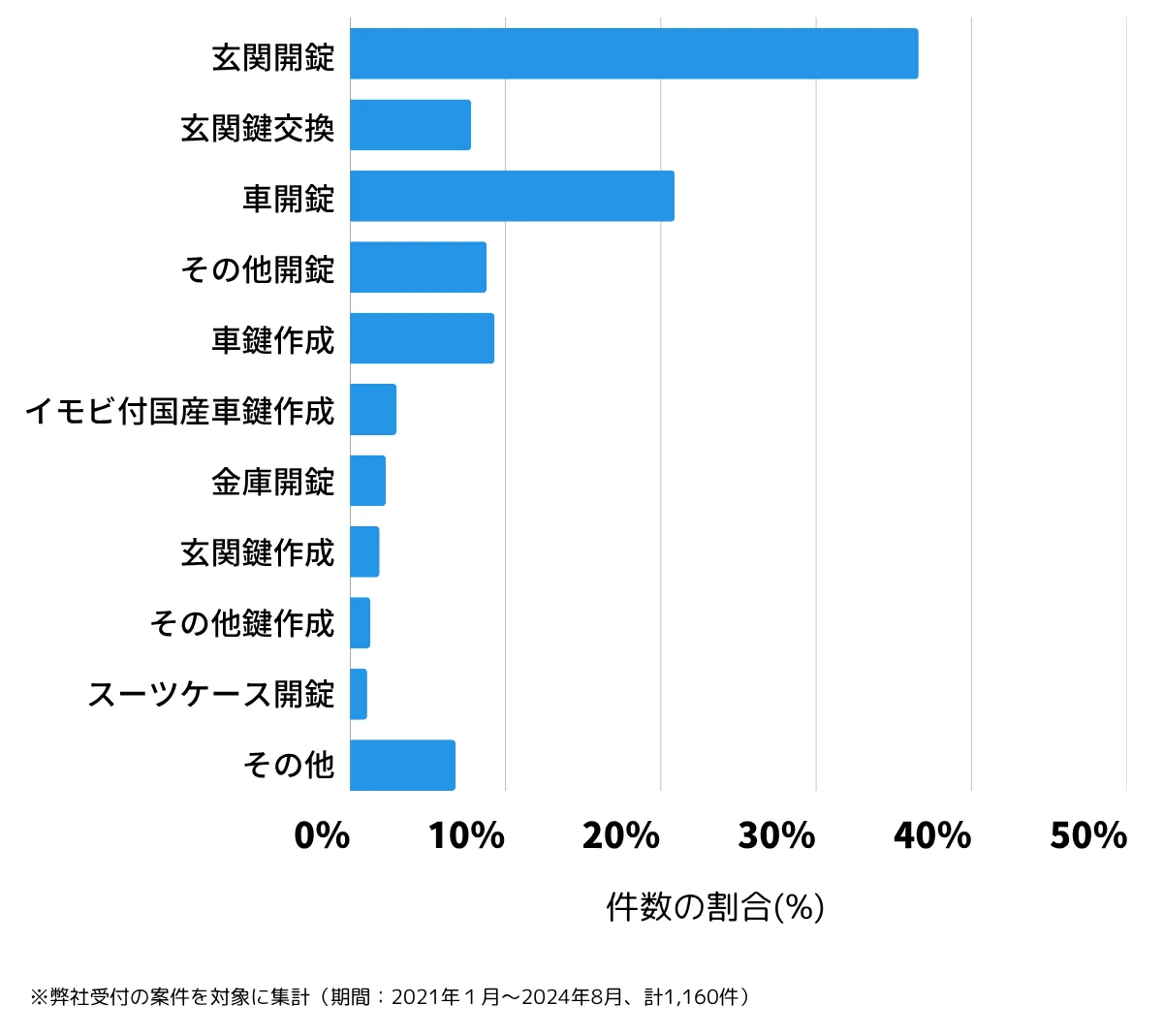 茨城県水戸市の鍵開け・鍵交換の相談傾向