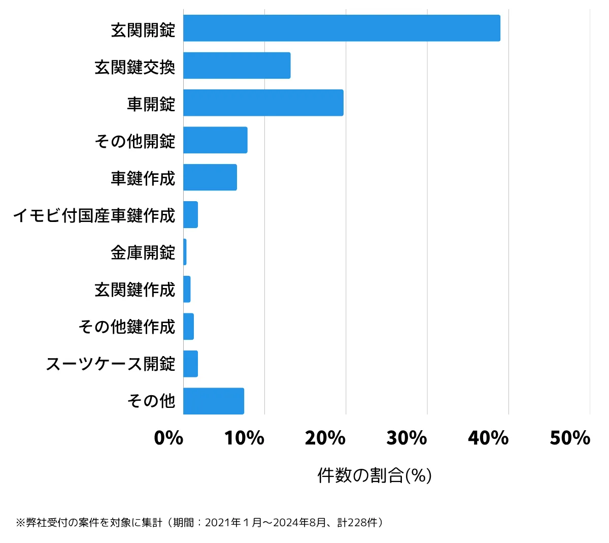 茨城県守谷市の鍵開け・鍵交換の相談傾向