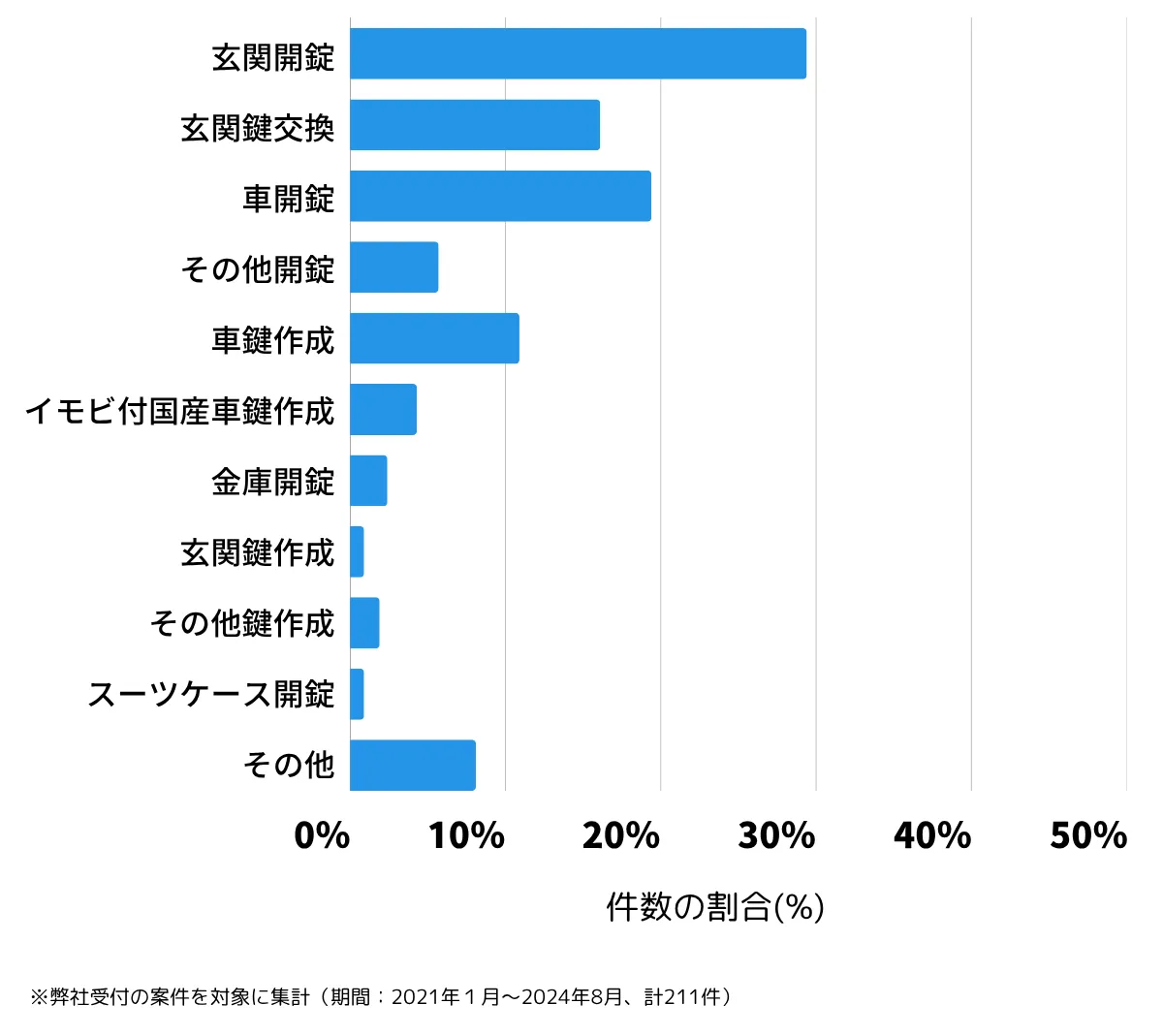 茨城県龍ケ崎市の鍵開け・鍵交換の相談傾向