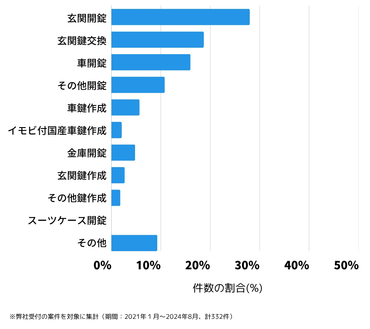 茨城県取手市の鍵開け・鍵交換の相談傾向
