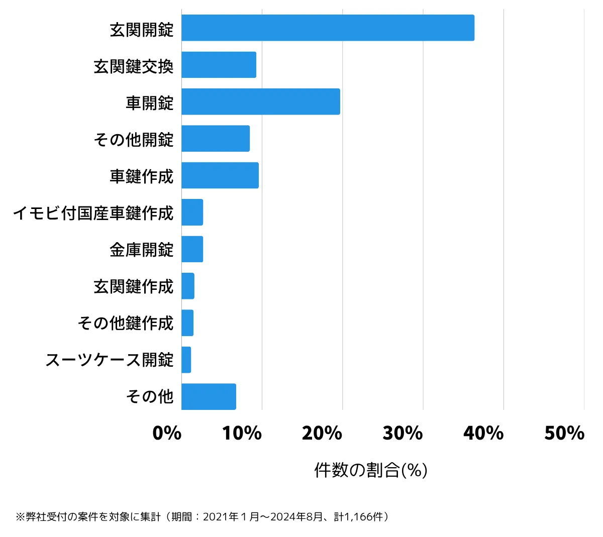 茨城県つくば市の鍵開け・鍵交換の相談傾向
