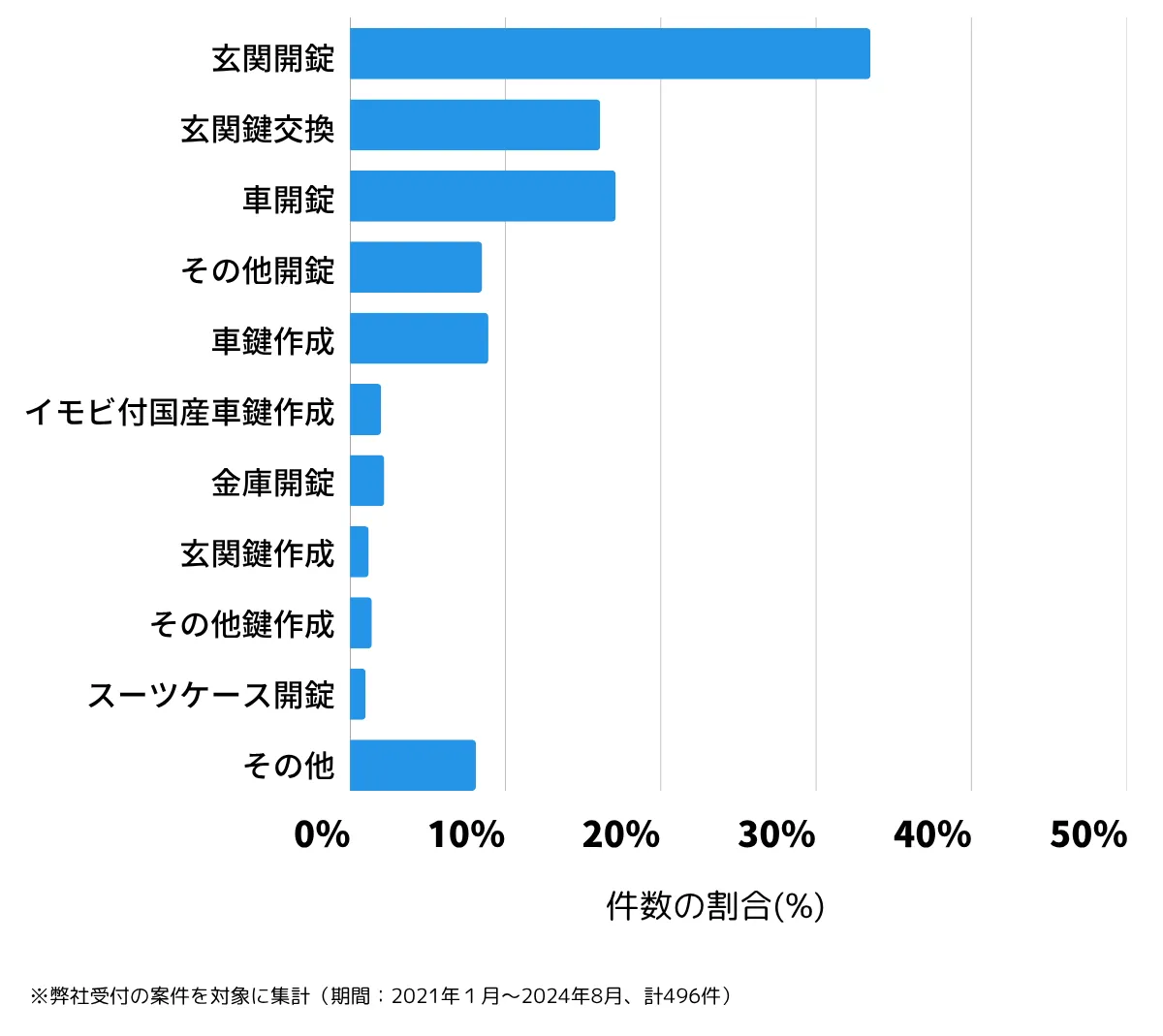 埼玉県上尾市の鍵開け・鍵交換の相談傾向