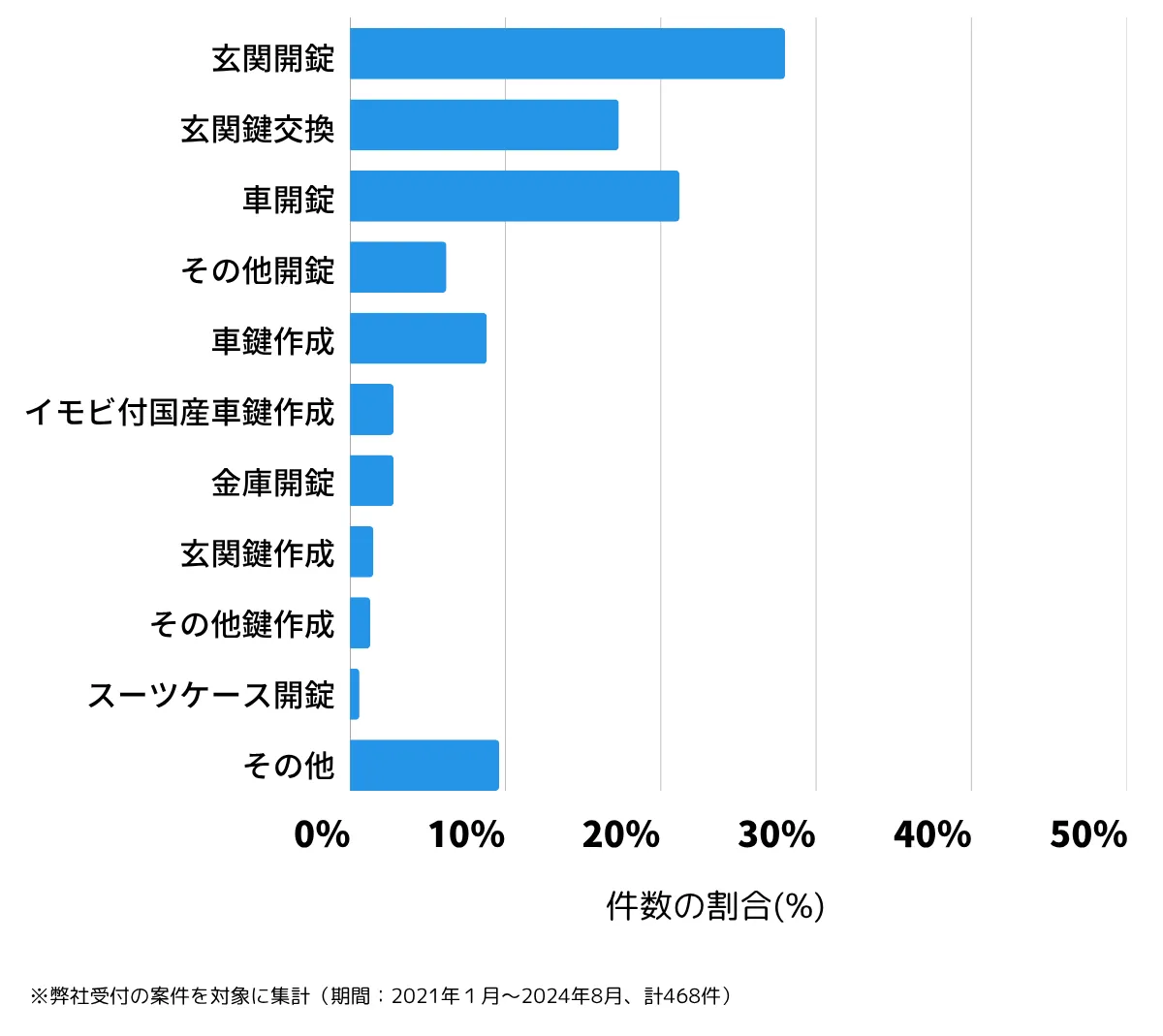埼玉県春日部市の鍵開け・鍵交換の相談傾向