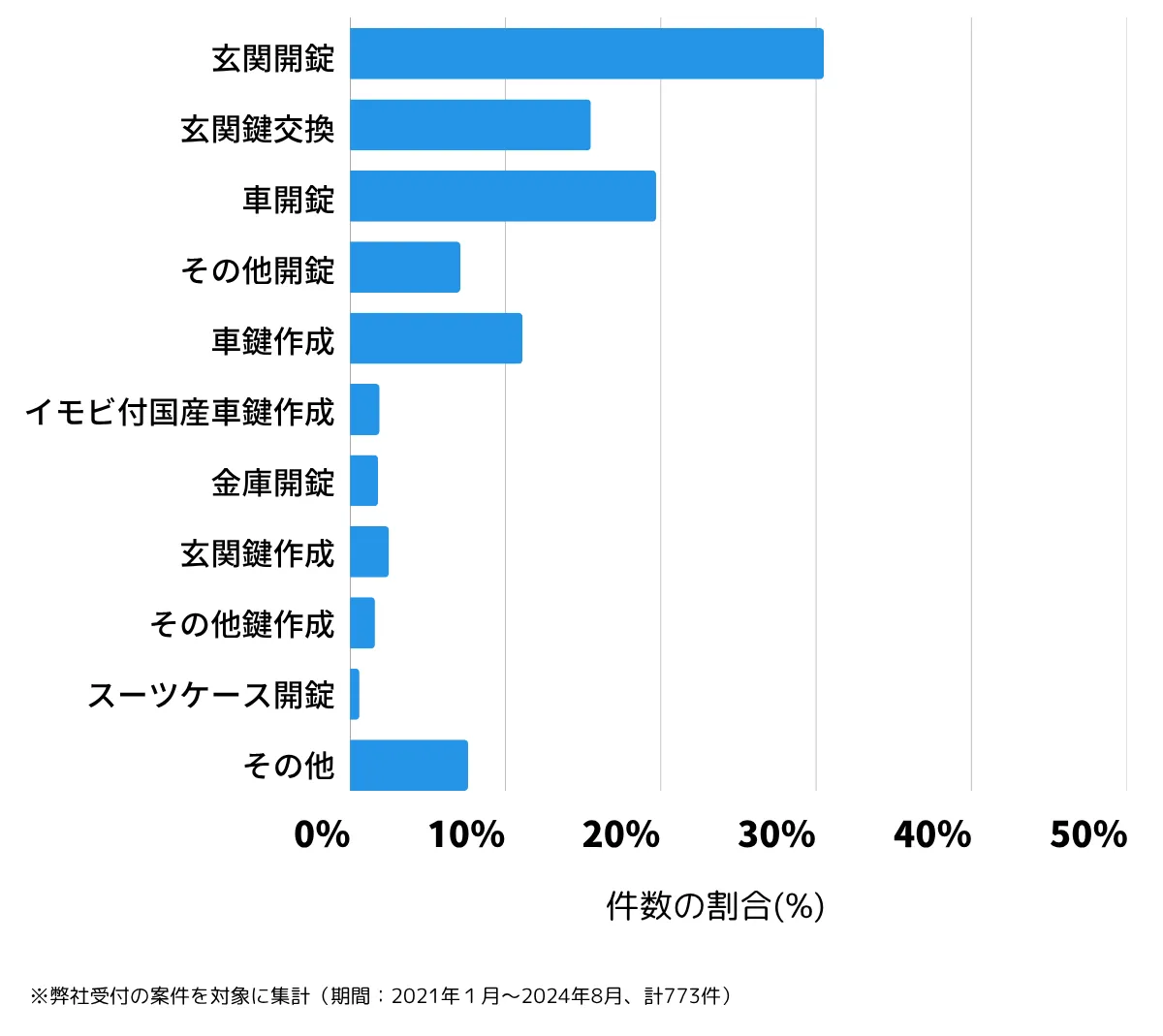 埼玉県川越市の鍵開け・鍵交換の相談傾向