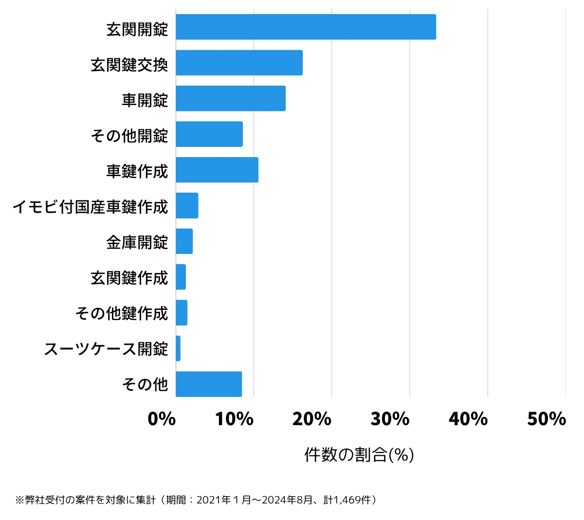 埼玉県川口市の鍵開け・鍵交換の相談傾向