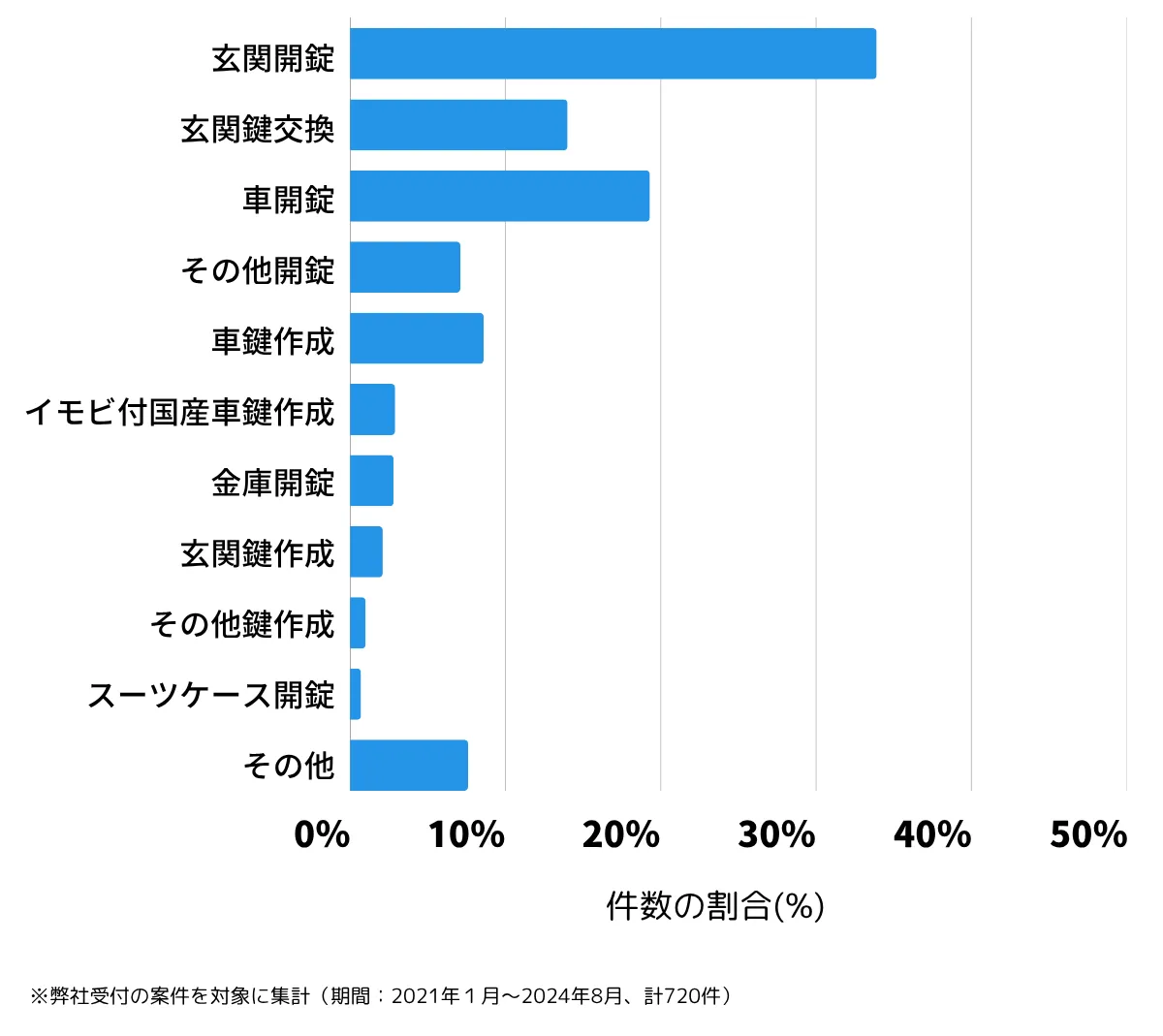 埼玉県越谷市の鍵開け・鍵交換の相談傾向