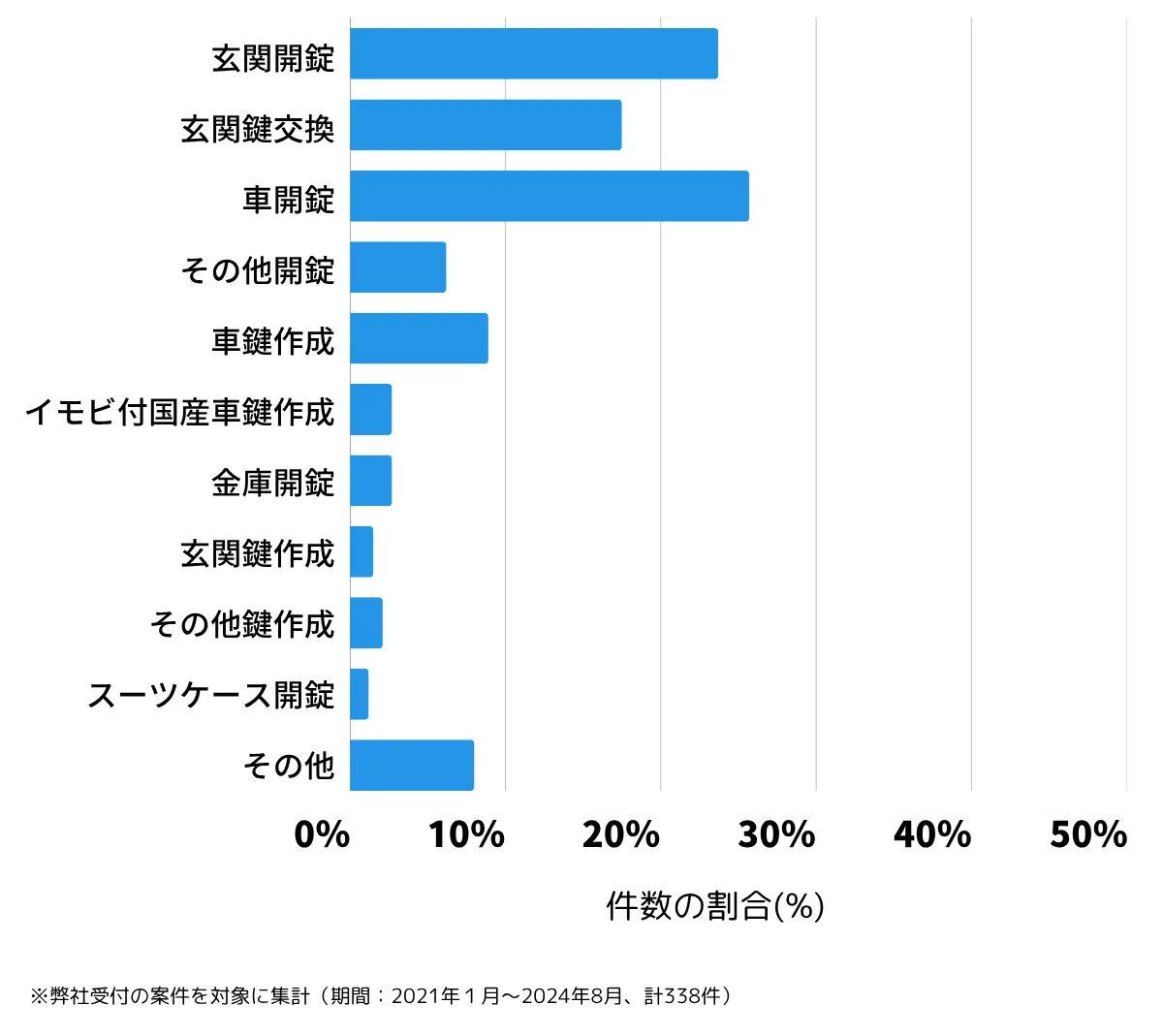 埼玉県久喜市の鍵開け・鍵交換の相談傾向
