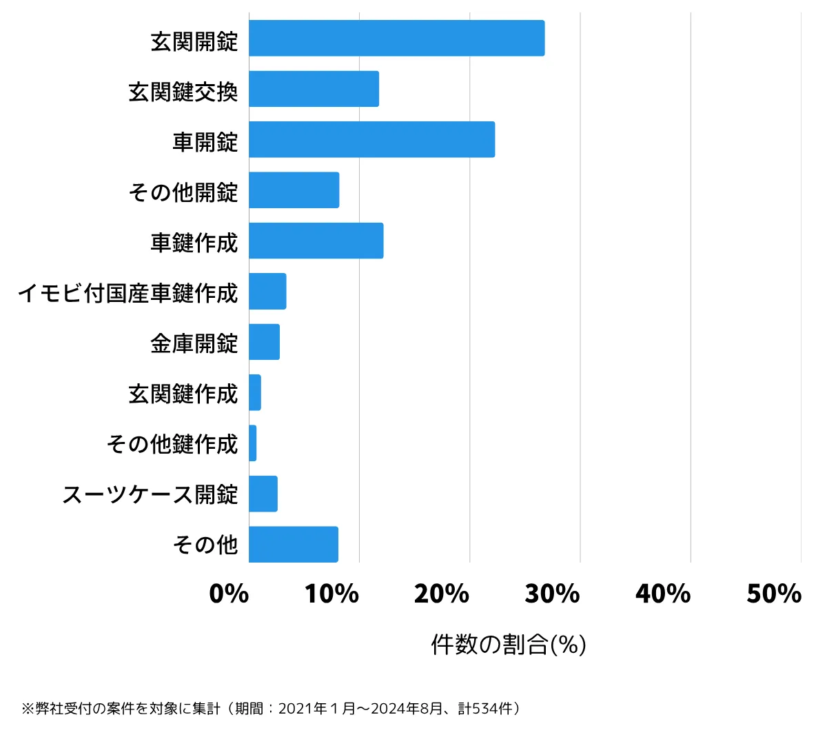 埼玉県熊谷市の鍵開け・鍵交換の相談傾向